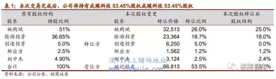 姚记扑克668亿元收购鱼丸游戏5345%股权