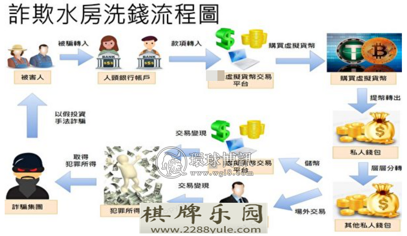 虚拟货币沦洗钱工具台湾知名水房2周经手逾千万