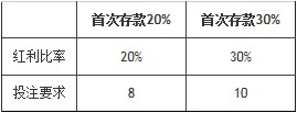 2012温布尔顿网球公开赛首次存款即获高达30%或最高人民币5000元的首存红利