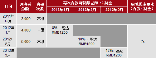 壹贰博 12bet 超级1+3存款红利