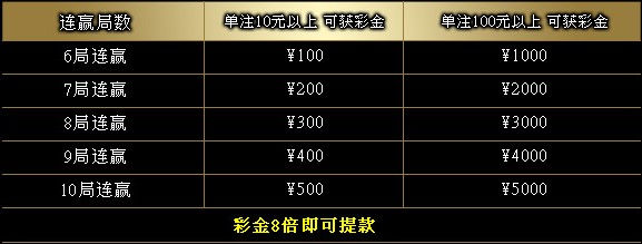 A+K百家乐连赢送大礼，6局即赠1000，最高奖金5000