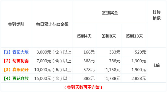 菠菜妹妹初春来报到 奖金2888等你来拿唷