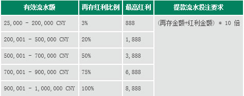 周周100% 再存红利 绝无仅有 只在RB88