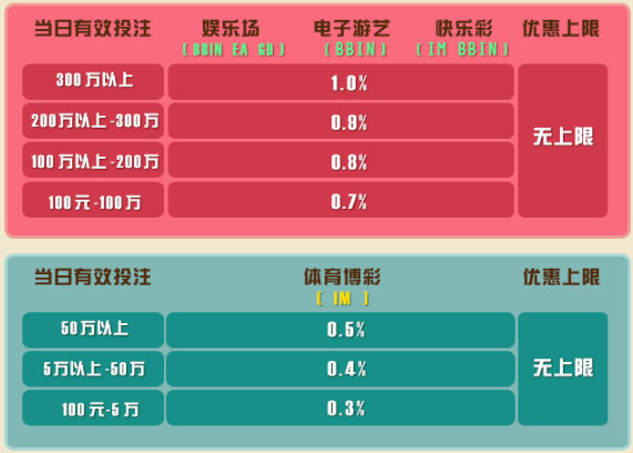 菠菜娱乐城全馆天天返点优惠 无需申请 最高享1％回馈