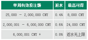 RB88娱乐场0.8%无上限返水