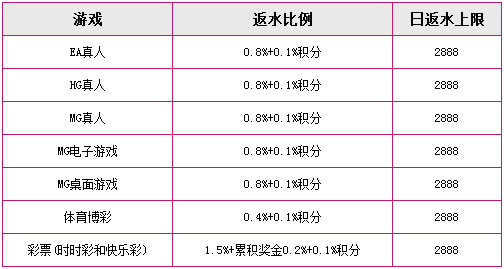 天际亚洲：高额日结现金返水计划