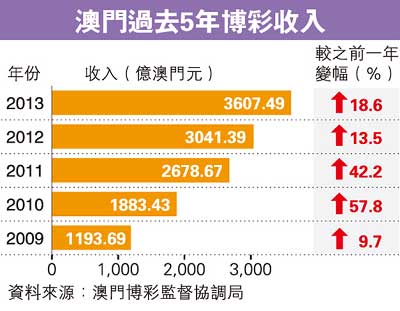 2013年澳门赌收，较上年增长18.6%