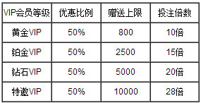 万象城 - VIP俱乐部50%存款优惠