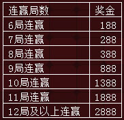 申博138百家好运连压连赢 6局连连送不完 最高2888