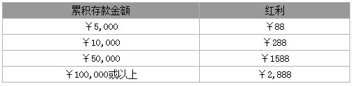 BETVICTOR伟德新会员特存红利 最高￥2888