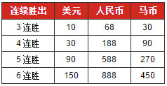 博狗亚洲：玩龙虎斗，每天赢¥888