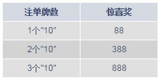 十月国庆玩明陞百家乐，给超高额惊喜奖达888元！