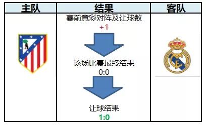 竞彩让球一个超高胜率的判断方法