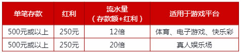 伟德亚洲年终回馈 50%双重存款红利