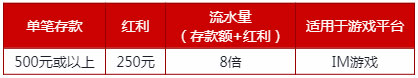 伟德亚洲年终回馈 50%双重存款红利