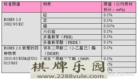 RoHS和RoHS20这些你都知道吗